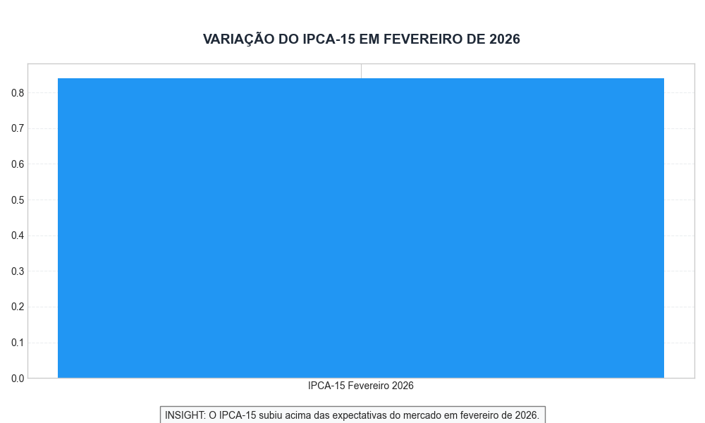 Variação do IPCA-15 em fevereiro de 2026