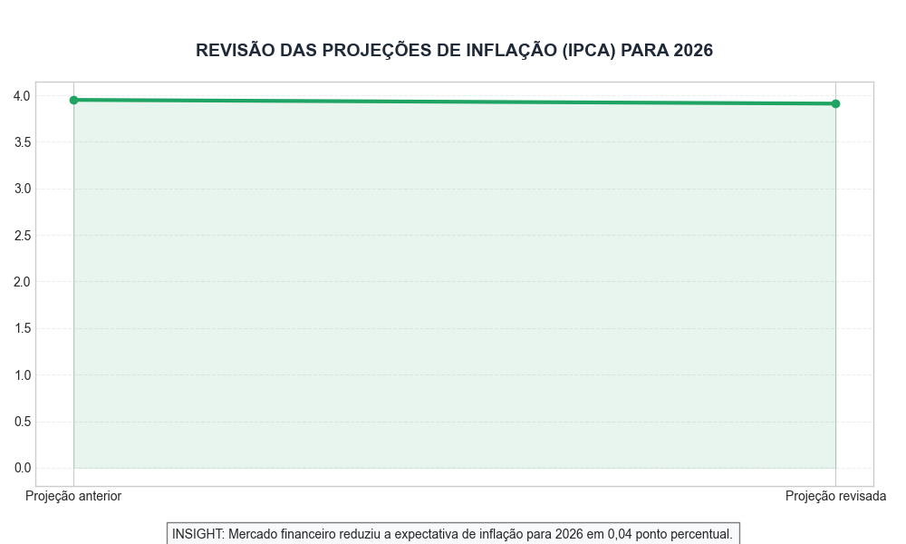 Revisão das projeções de inflação (IPCA) para 2026