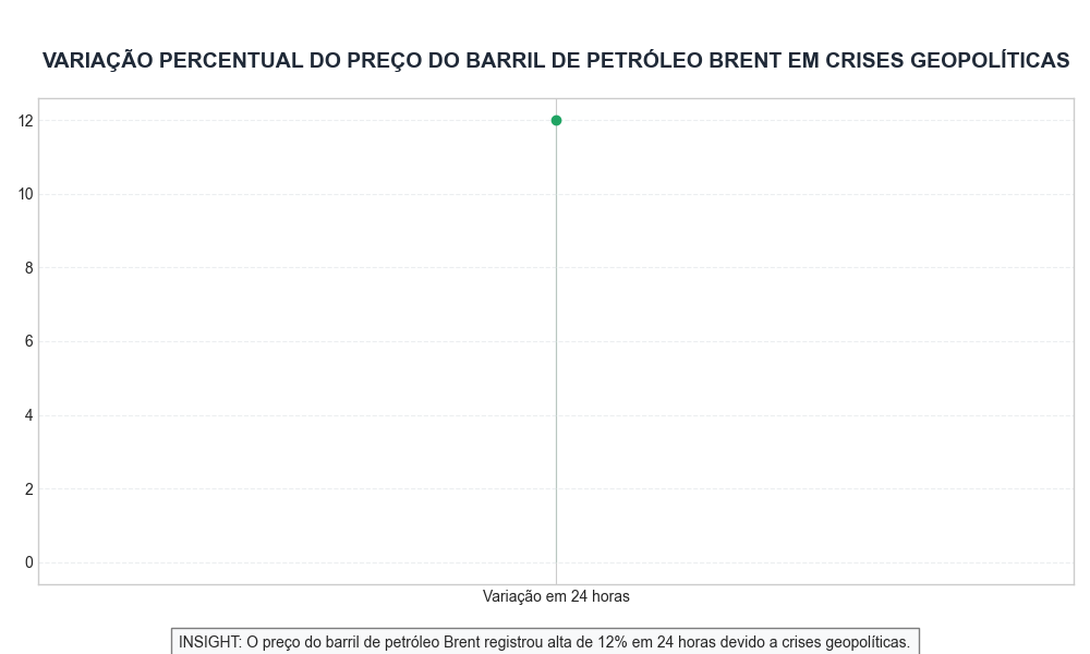 Variação Percentual do Preço do Barril de Petróleo Brent em Crises Geopolíticas