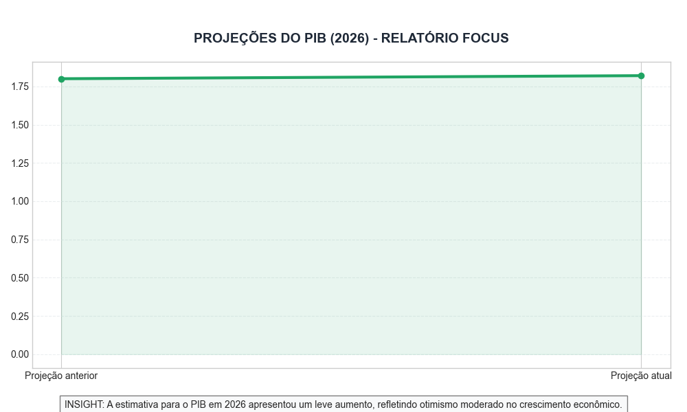 Projeções do PIB (2026) - Relatório Focus
