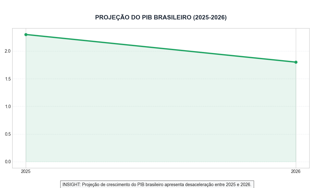 Projeção do PIB Brasileiro (2025-2026)