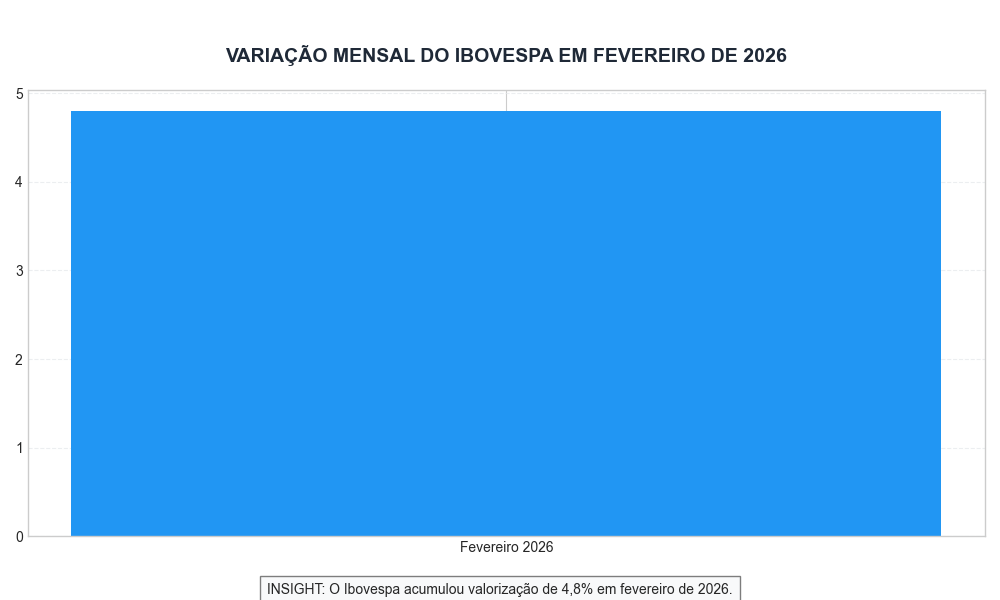 Variação mensal do Ibovespa em fevereiro de 2026