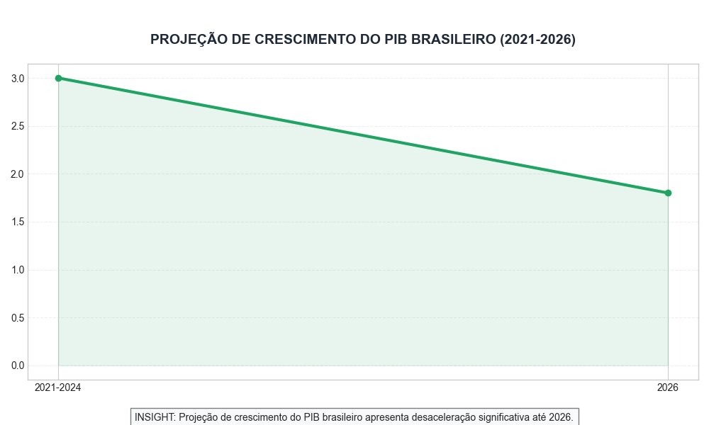 Projeção de Crescimento do PIB Brasileiro (2021-2026)