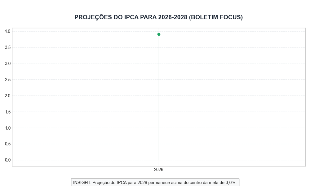 Projeções do IPCA para 2026-2028 (Boletim Focus)