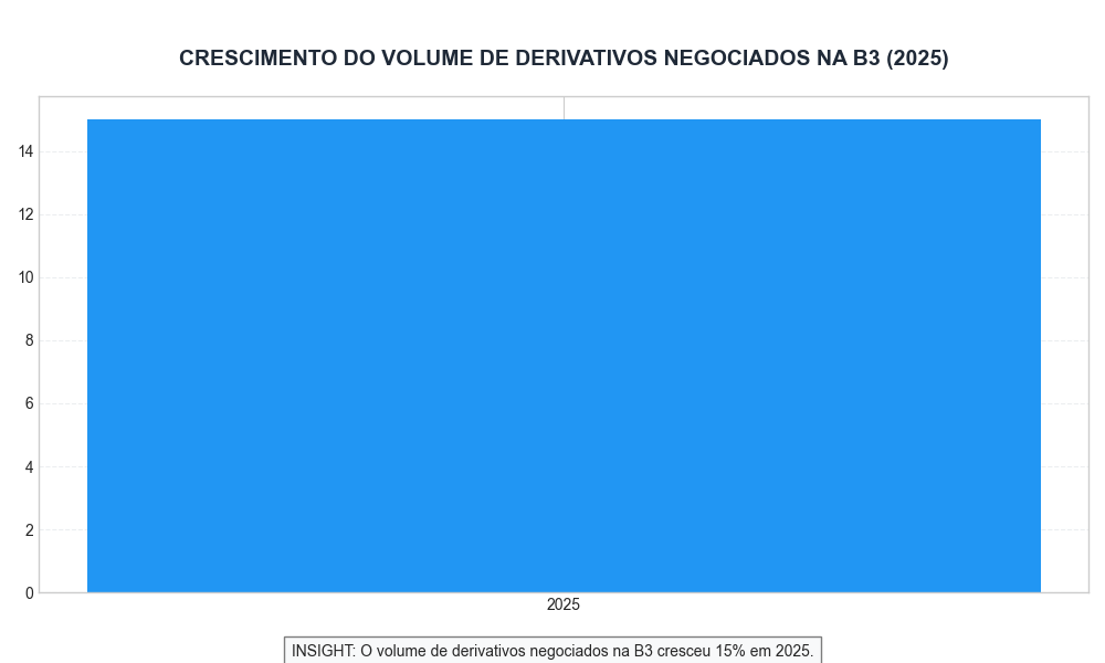 Crescimento do Volume de Derivativos Negociados na B3 (2025)