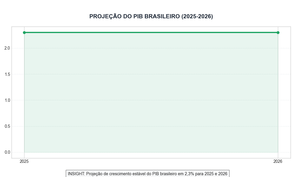 Projeção do PIB brasileiro (2025-2026)