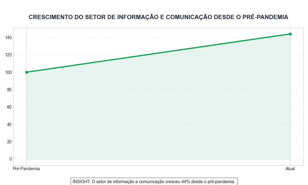 Crescimento do Setor de Informação e Comunicação desde o Pré-Pandemia
