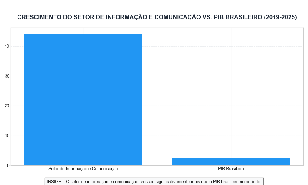 Crescimento do Setor de Informação e Comunicação vs. PIB Brasileiro (2019-2025)