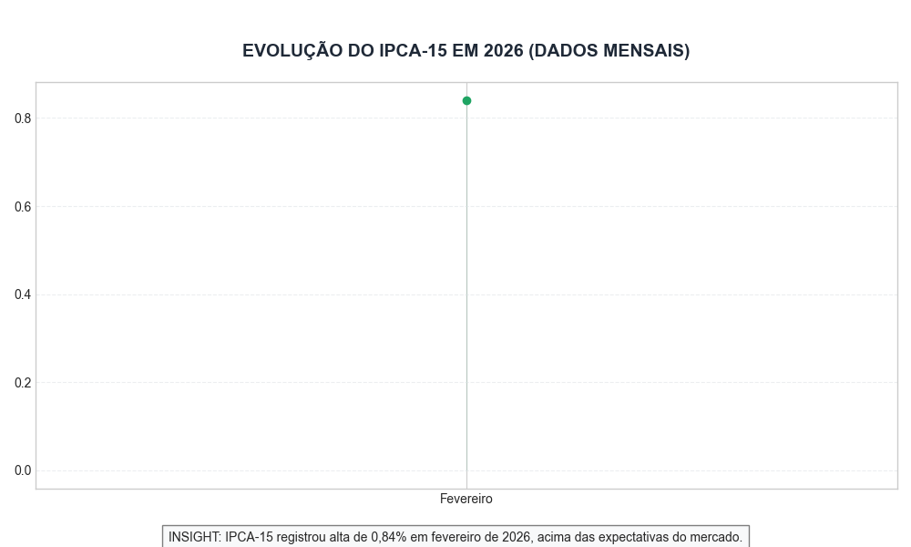 Evolução do IPCA-15 em 2026 (dados mensais)
