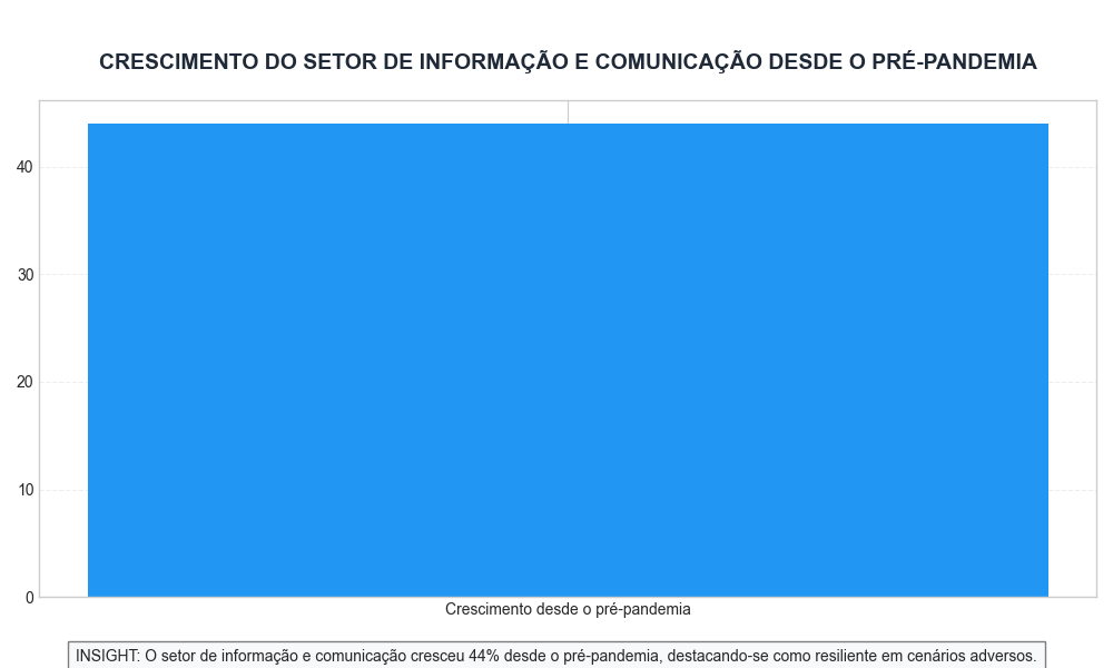 Crescimento do Setor de Informação e Comunicação desde o Pré-Pandemia