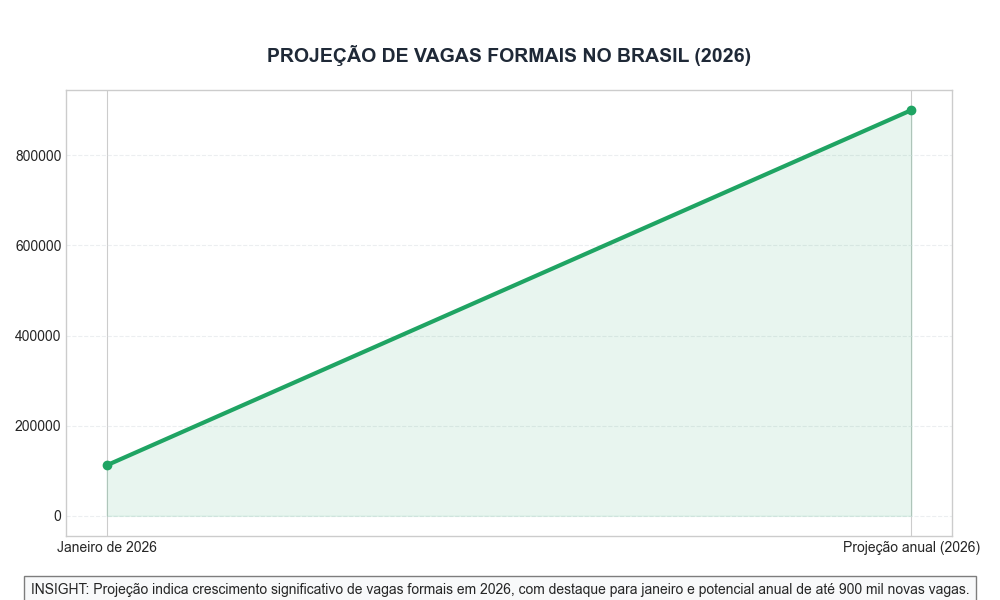 Projeção de vagas formais no Brasil (2026)
