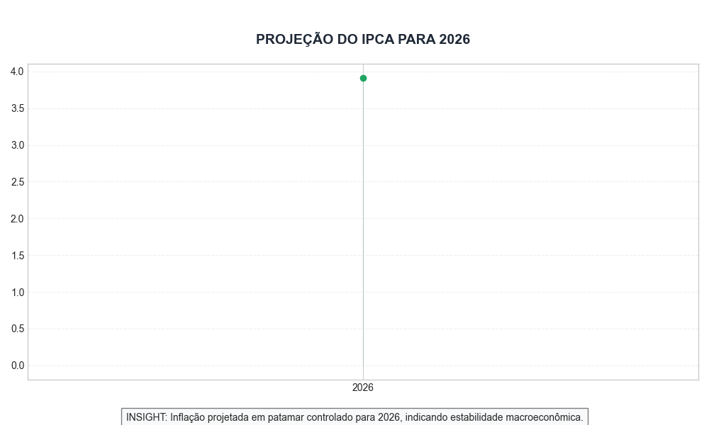 Projeção do IPCA para 2026