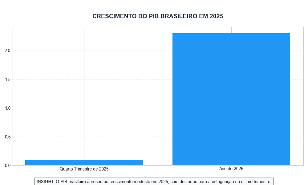 Crescimento do PIB Brasileiro em 2025