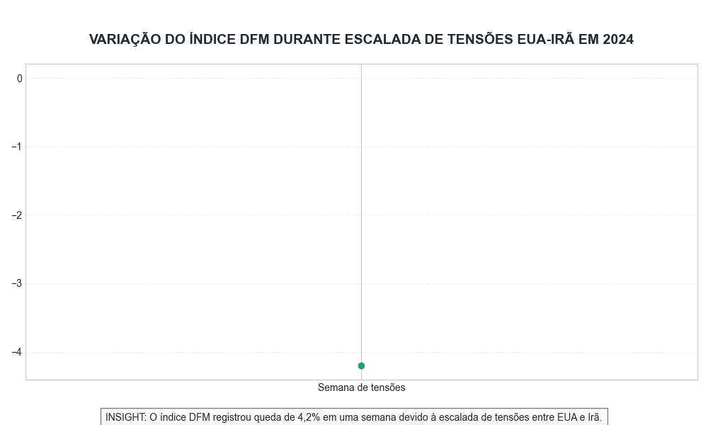 Variação do índice DFM durante escalada de tensões EUA-Irã em 2024