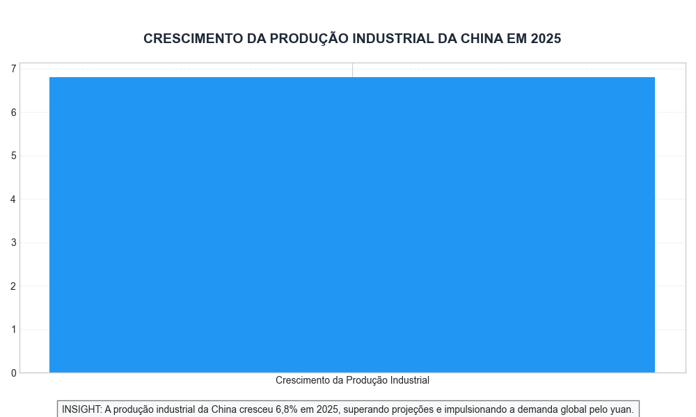 Crescimento da Produção Industrial da China em 2025