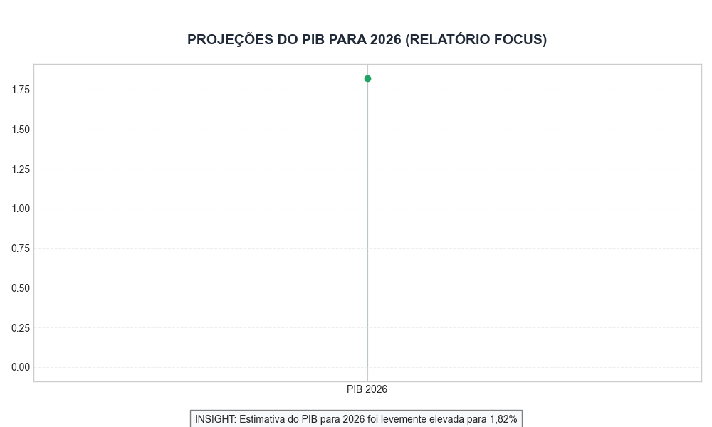 Projeções do PIB para 2026 (Relatório Focus)