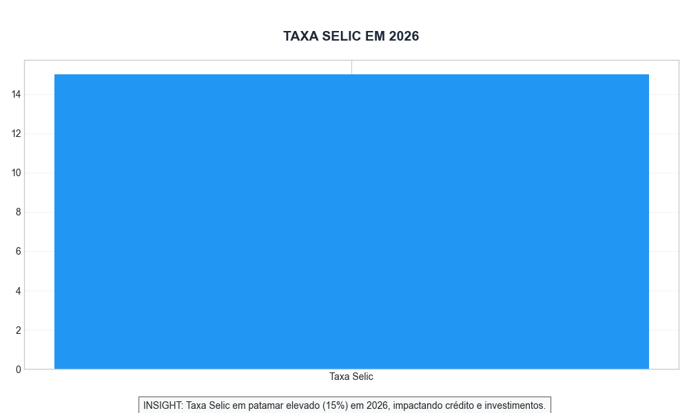 Taxa Selic em 2026