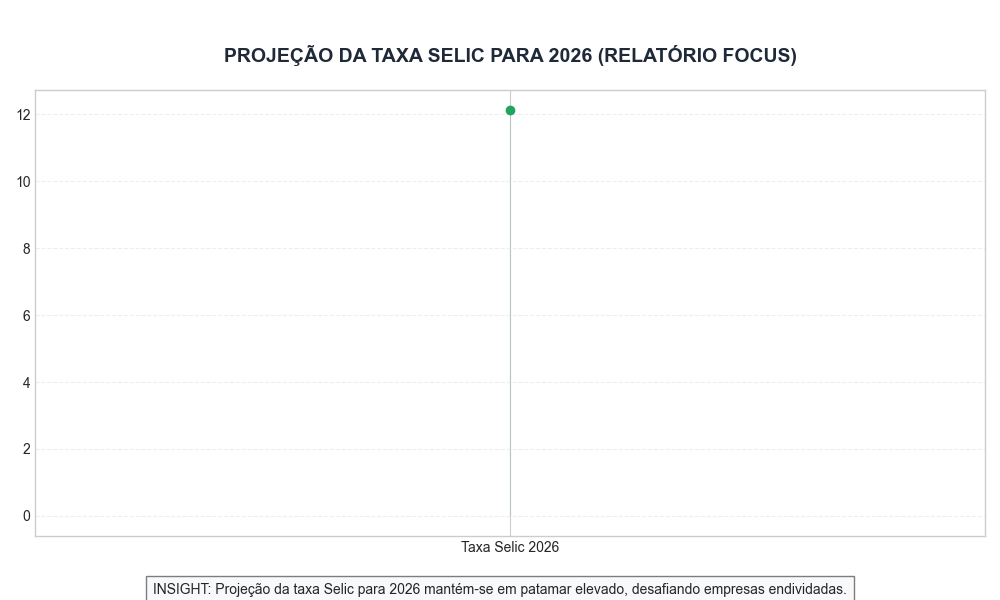 Projeção da Taxa Selic para 2026 (Relatório Focus)