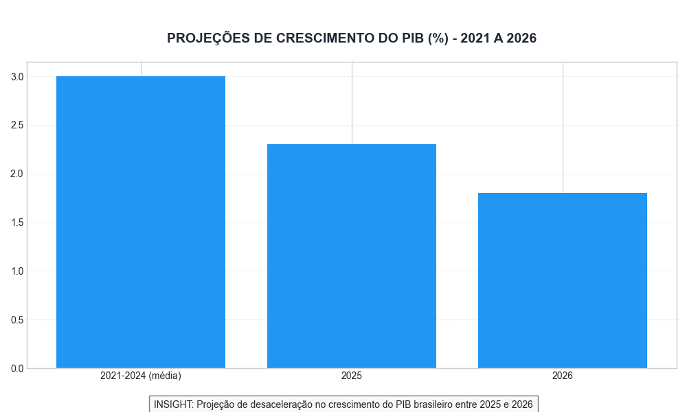 Projeções de Crescimento do PIB (%) - 2021 a 2026