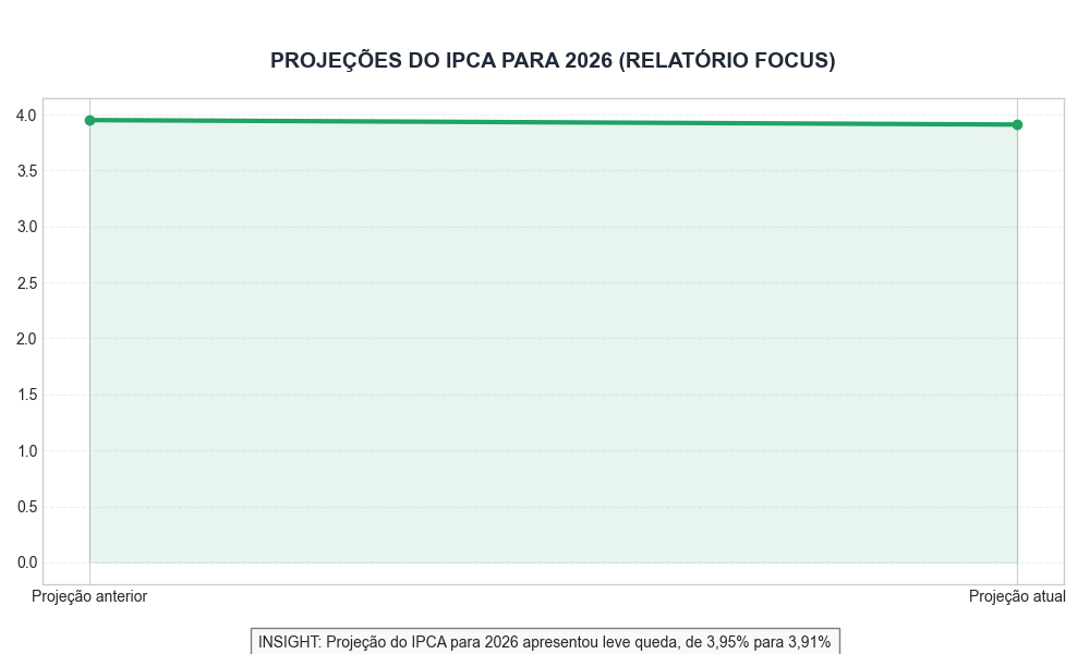 Projeções do IPCA para 2026 (Relatório Focus)