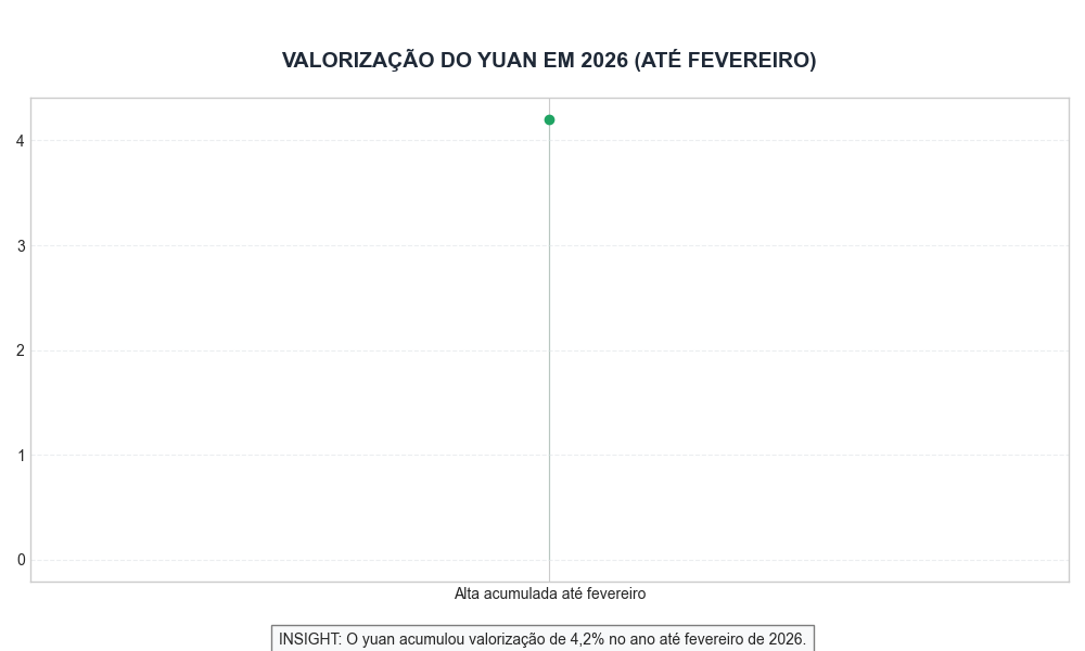 Valorização do Yuan em 2026 (até fevereiro)