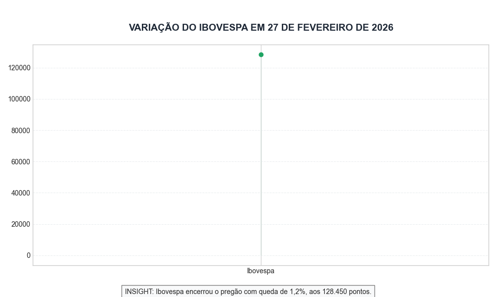 Variação do Ibovespa em 27 de fevereiro de 2026