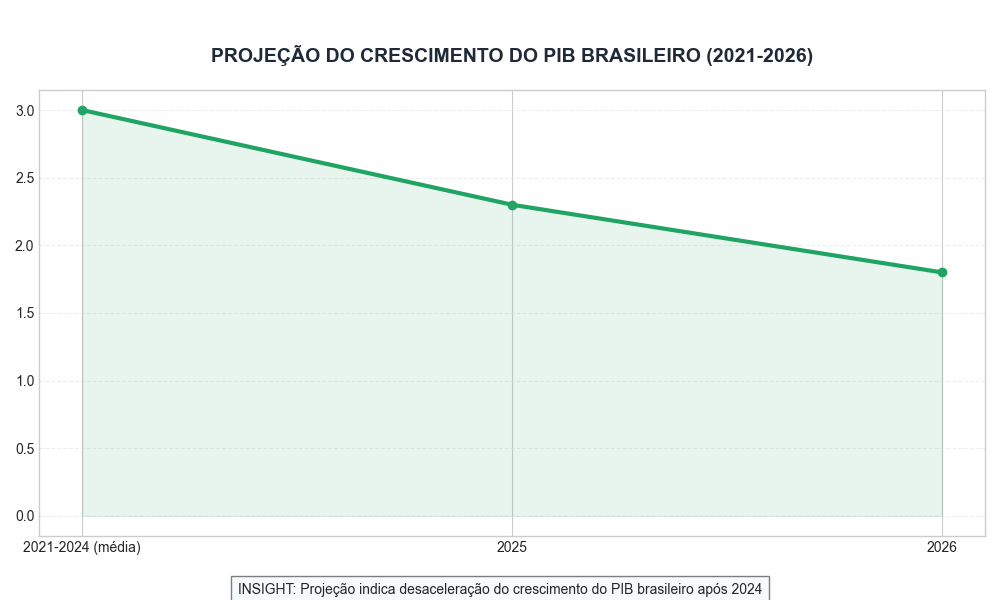Projeção do Crescimento do PIB Brasileiro (2021-2026)