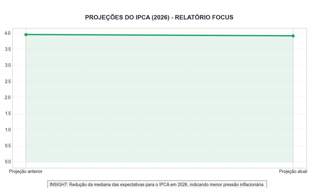 Projeções do IPCA (2026) - Relatório Focus