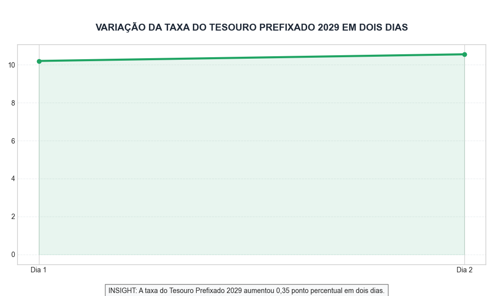 Variação da Taxa do Tesouro Prefixado 2029 em Dois Dias