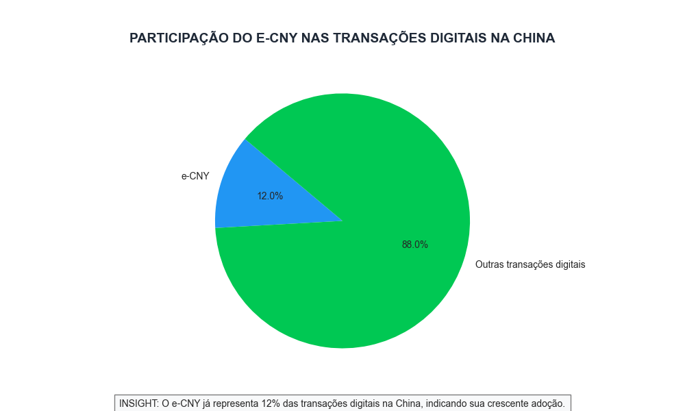 Participação do e-CNY nas Transações Digitais na China