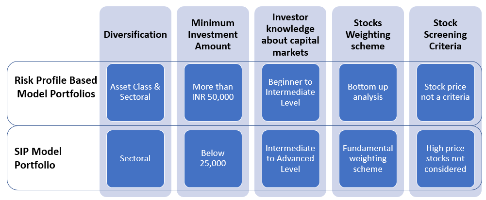 Minimum Investment Amount – The minimum investable amount for Risk ...