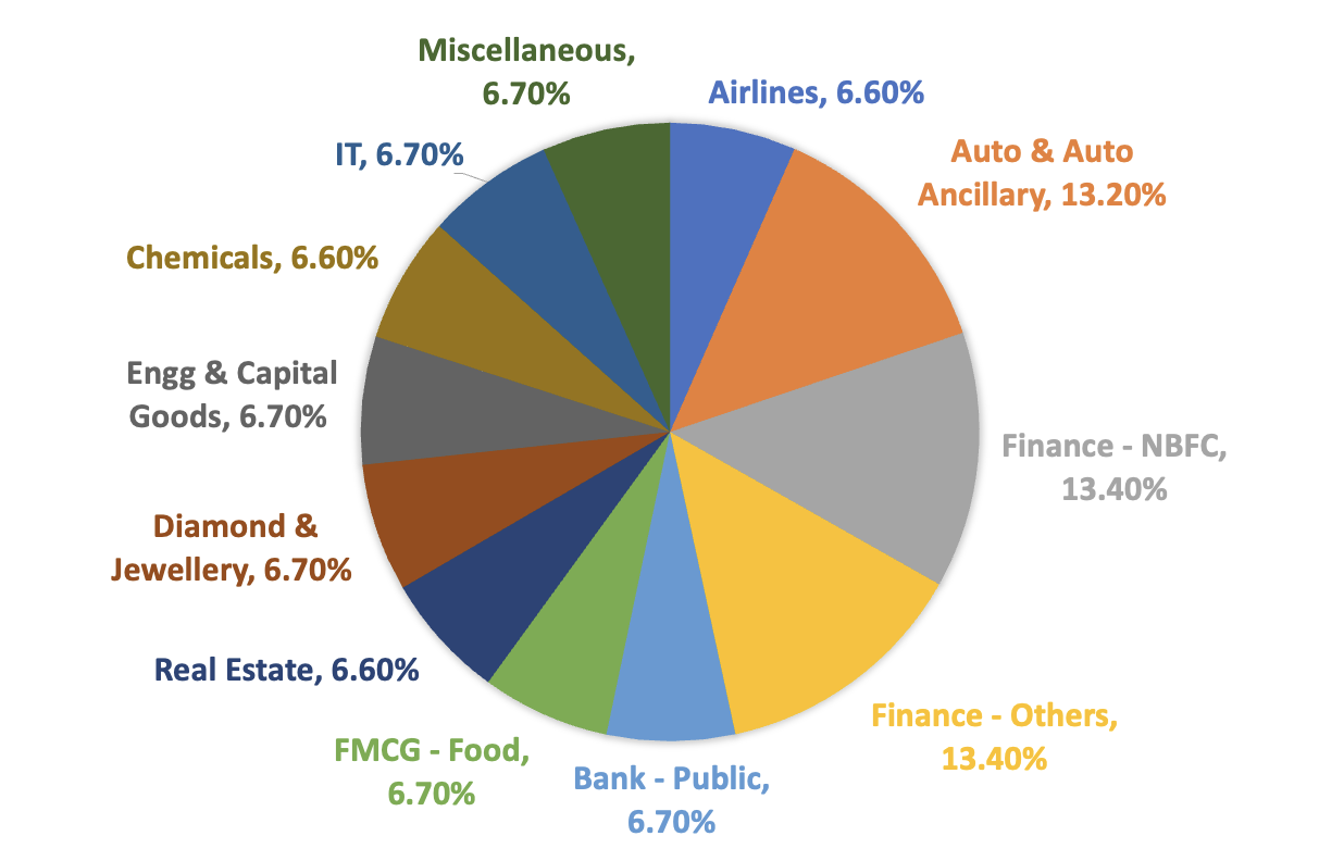 Quanto Funda Sector Pie Chart Sept-23 Quanto Funda Sector Pie Chart