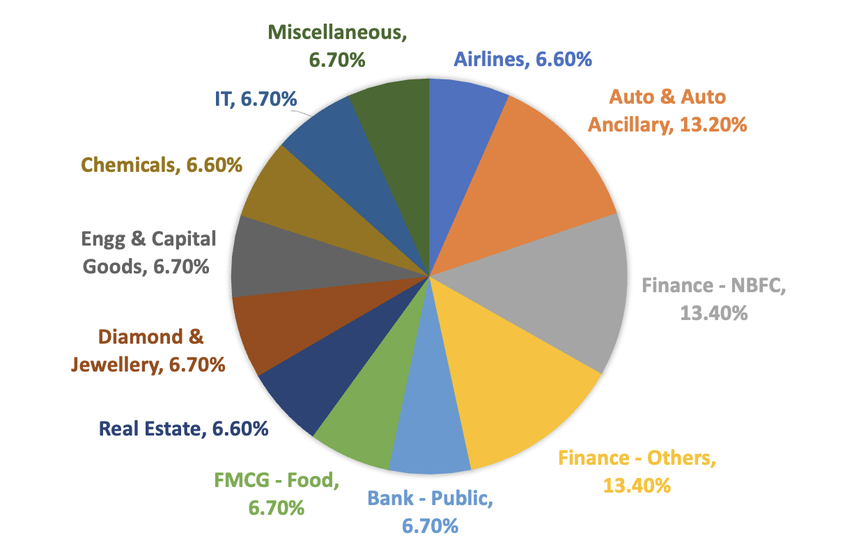 Quanto Funda Sector Pie Chart