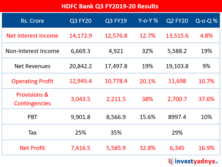 Hdfc Bank Q3 Fy20 Results Highlights Know Allabout Hdfc Bank Financial Results 9193