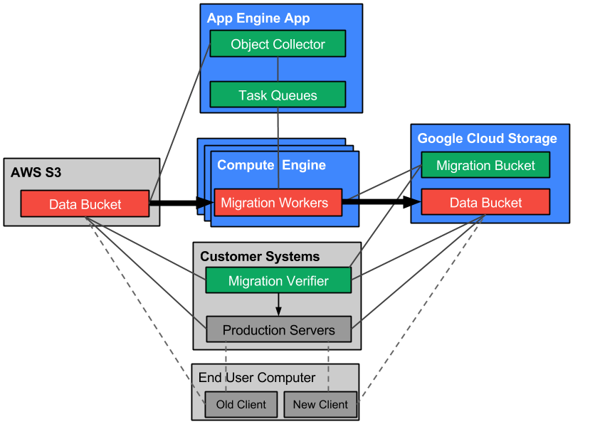 Large data sets. USERLOCATION googleapis com. How ot use large dataset.