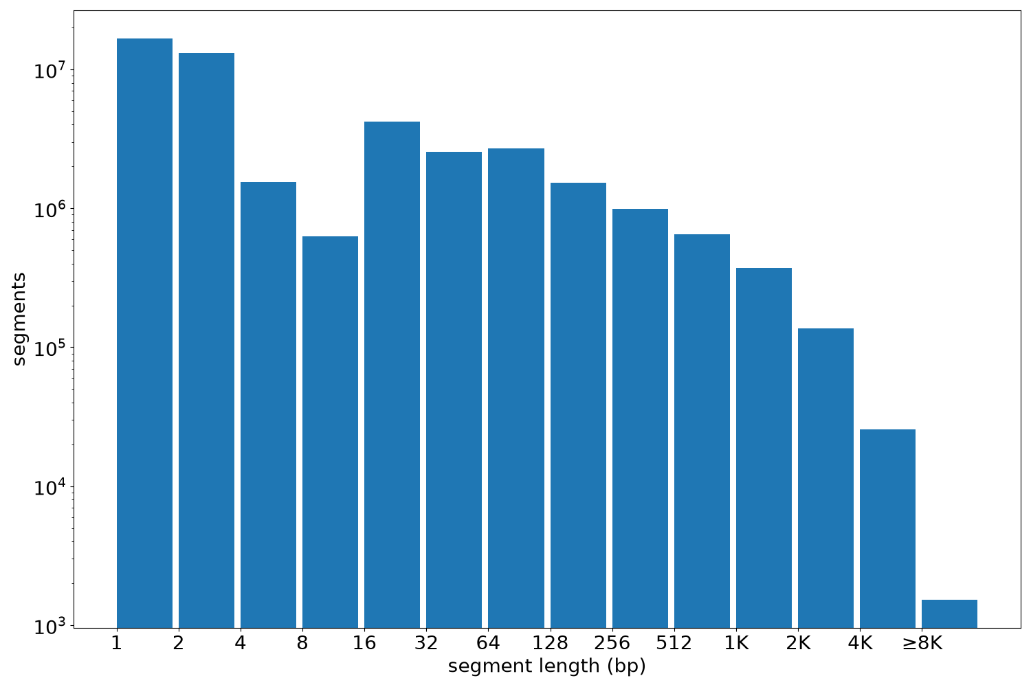 global segment-length histogram