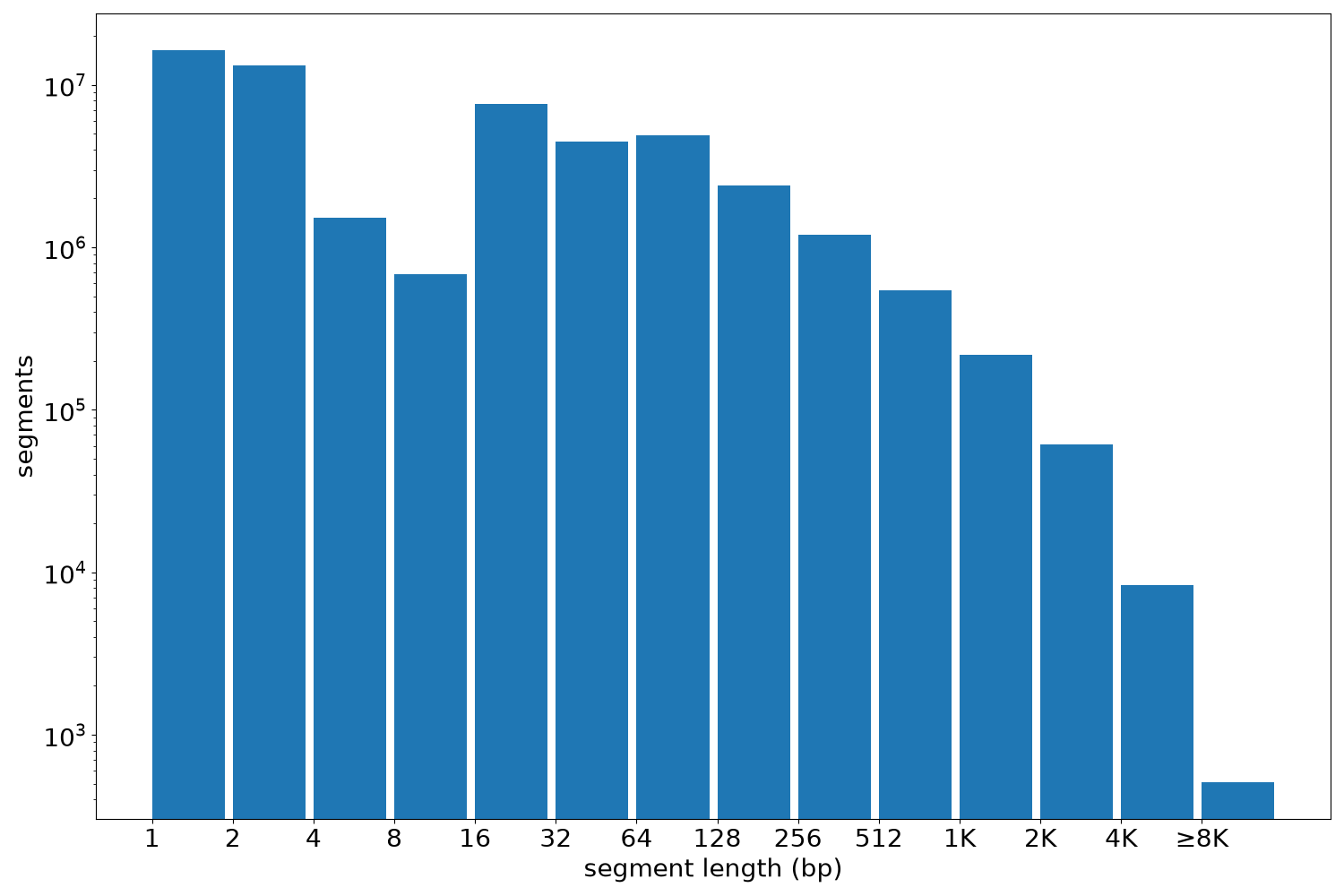 global segment-length histogram
