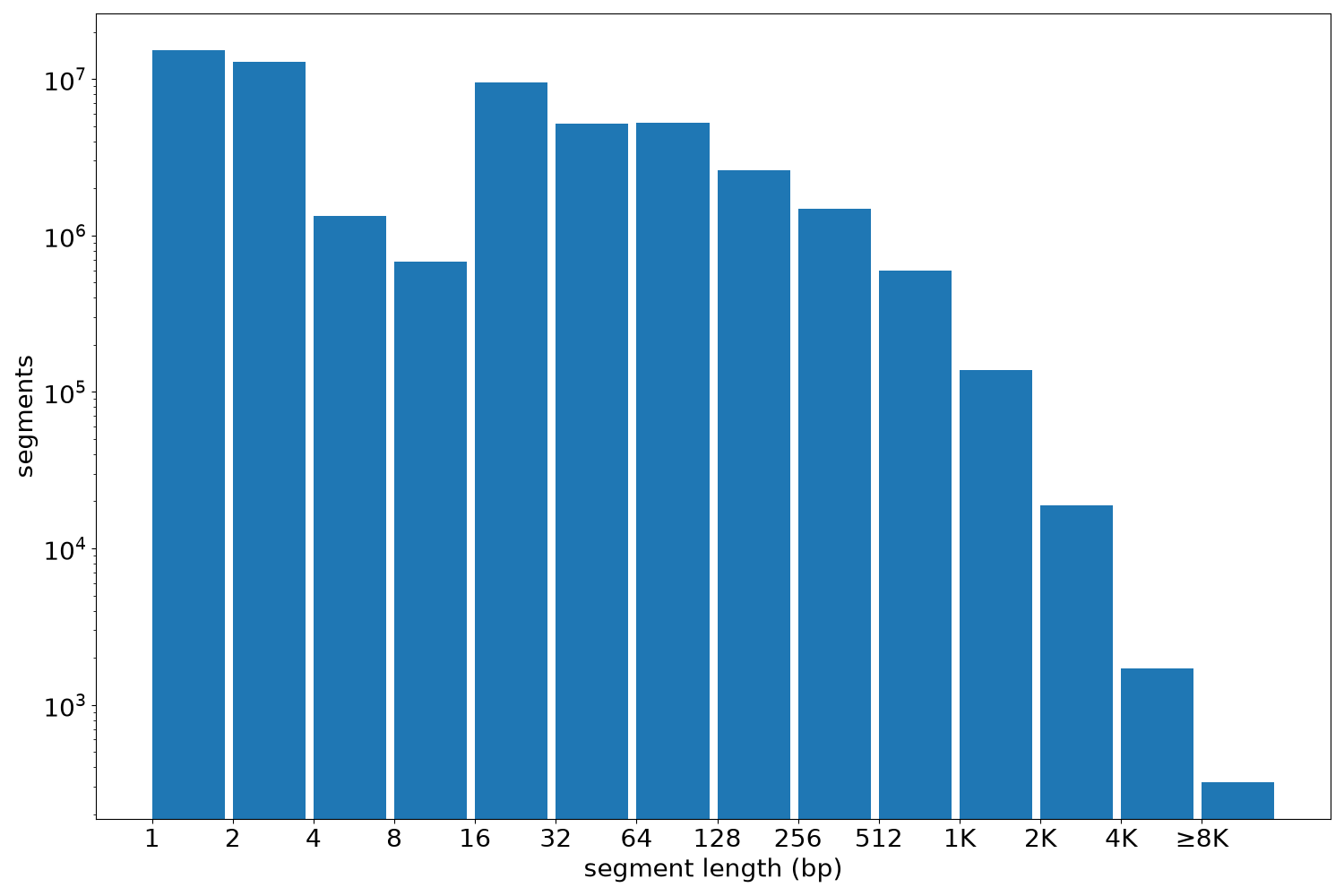 global segment-length histogram