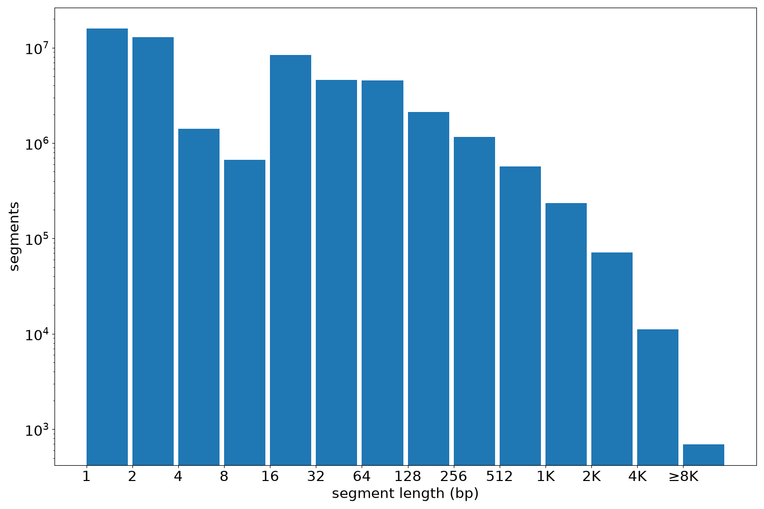 global segment-length histogram