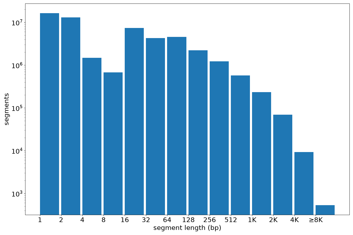 global segment-length histogram