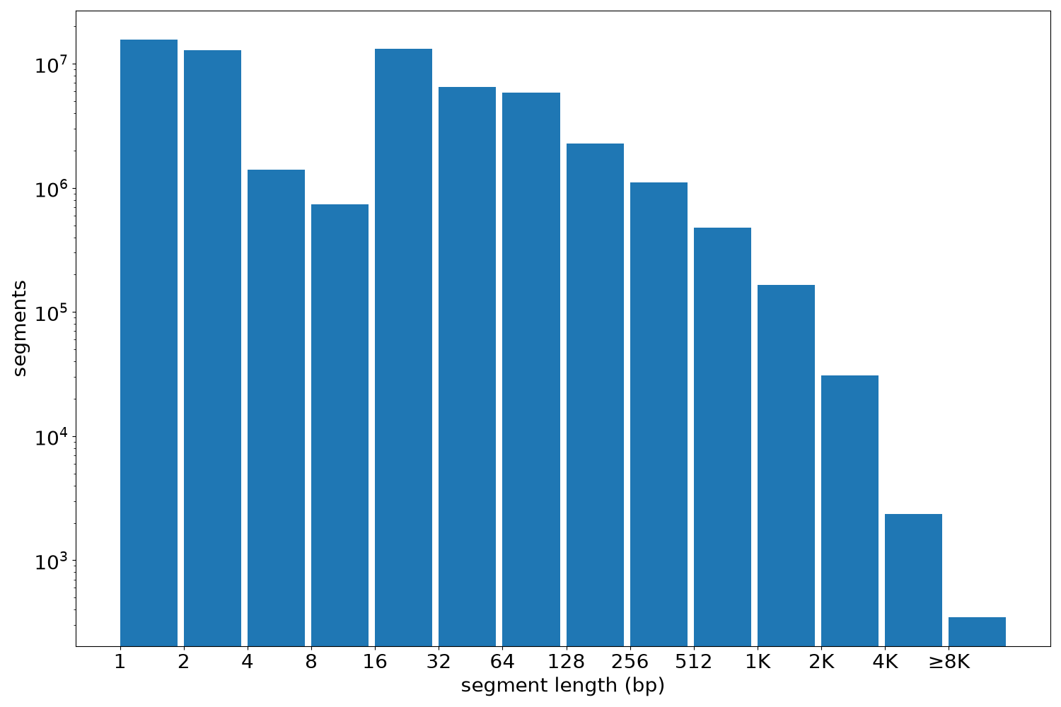 global segment-length histogram