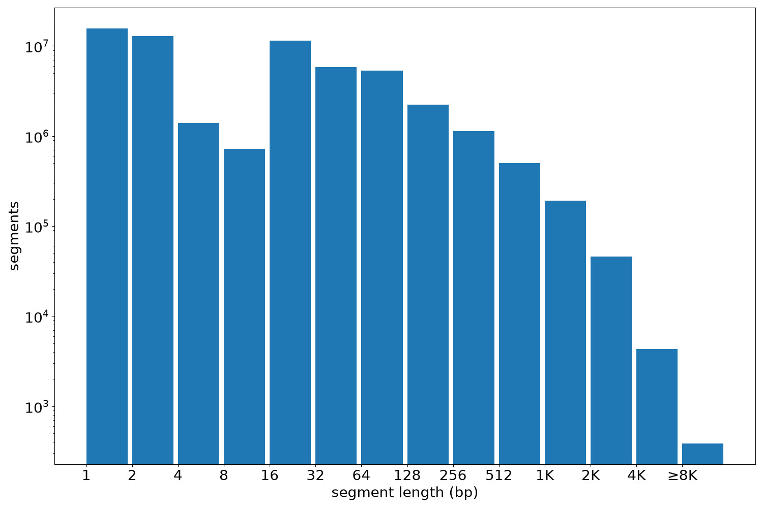 global segment-length histogram