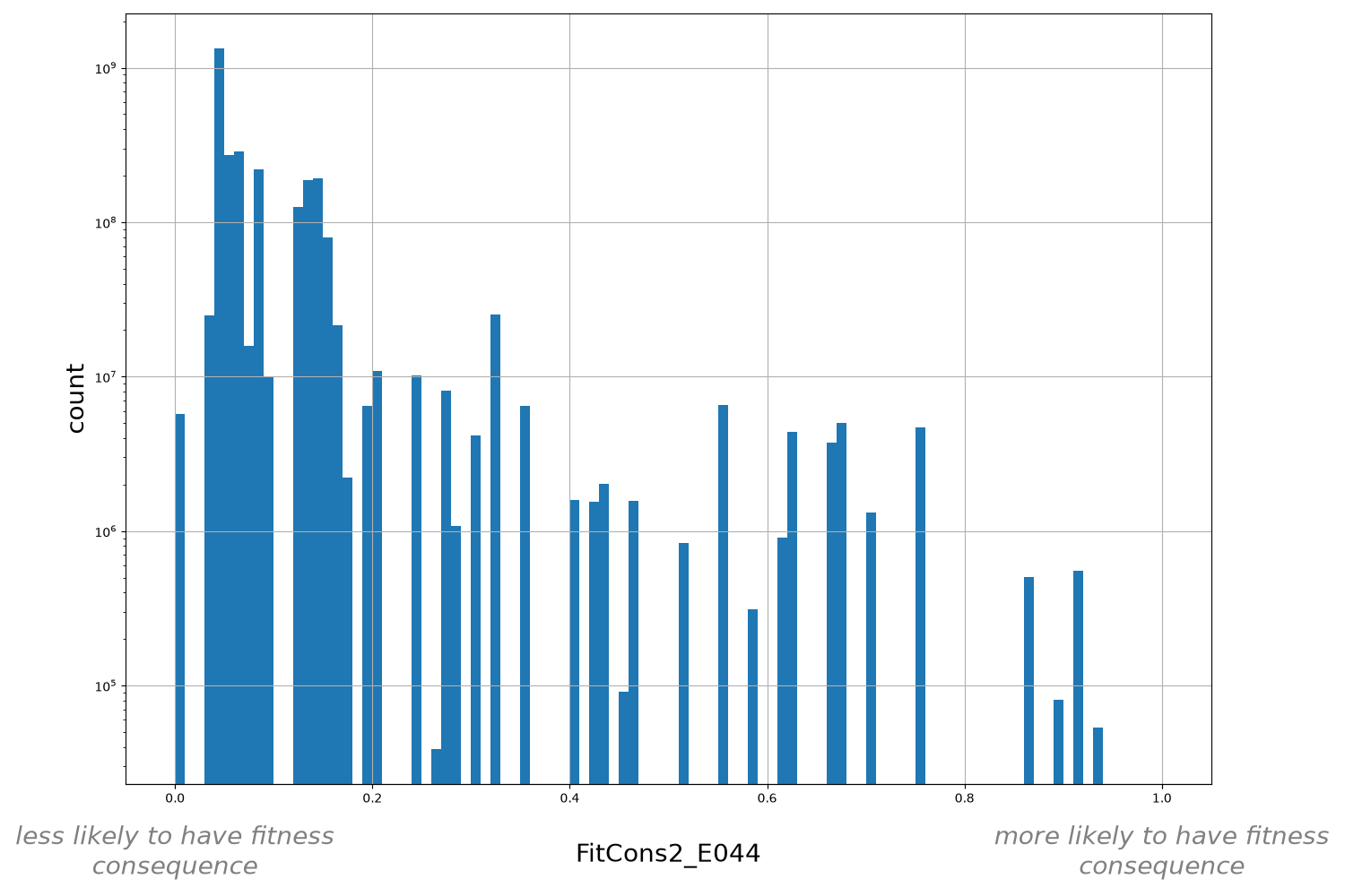 FitCons2_E044 HISTOGRAM FOR FitCons2_E044