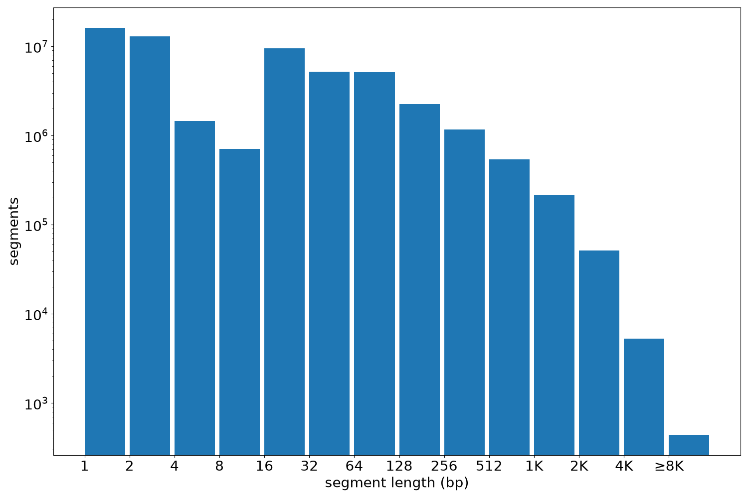global segment-length histogram