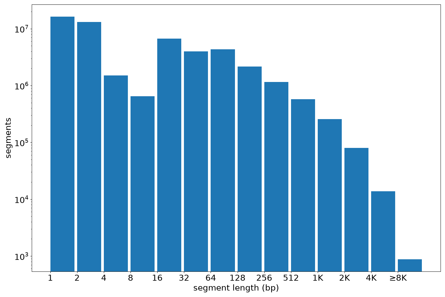 global segment-length histogram