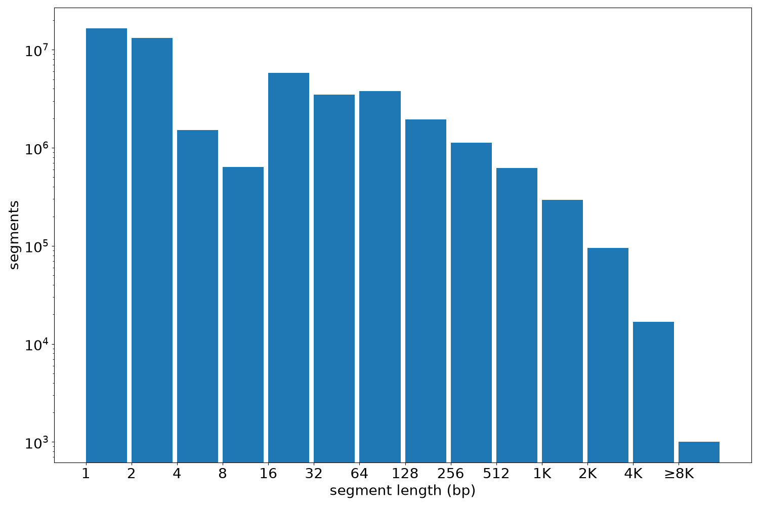 global segment-length histogram