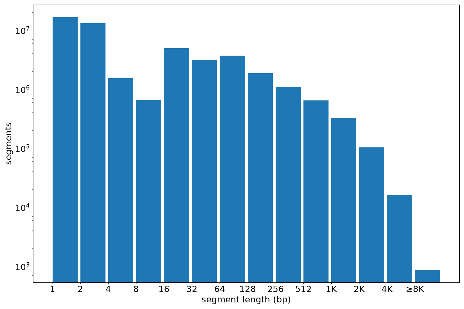 global segment-length histogram