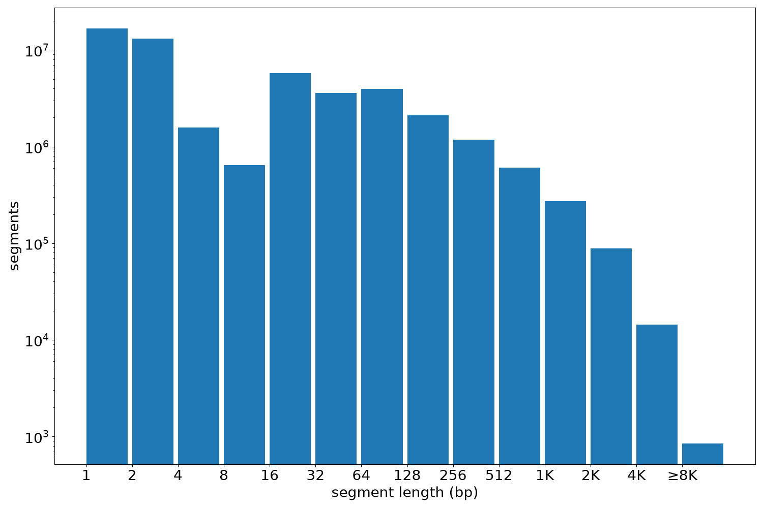 global segment-length histogram