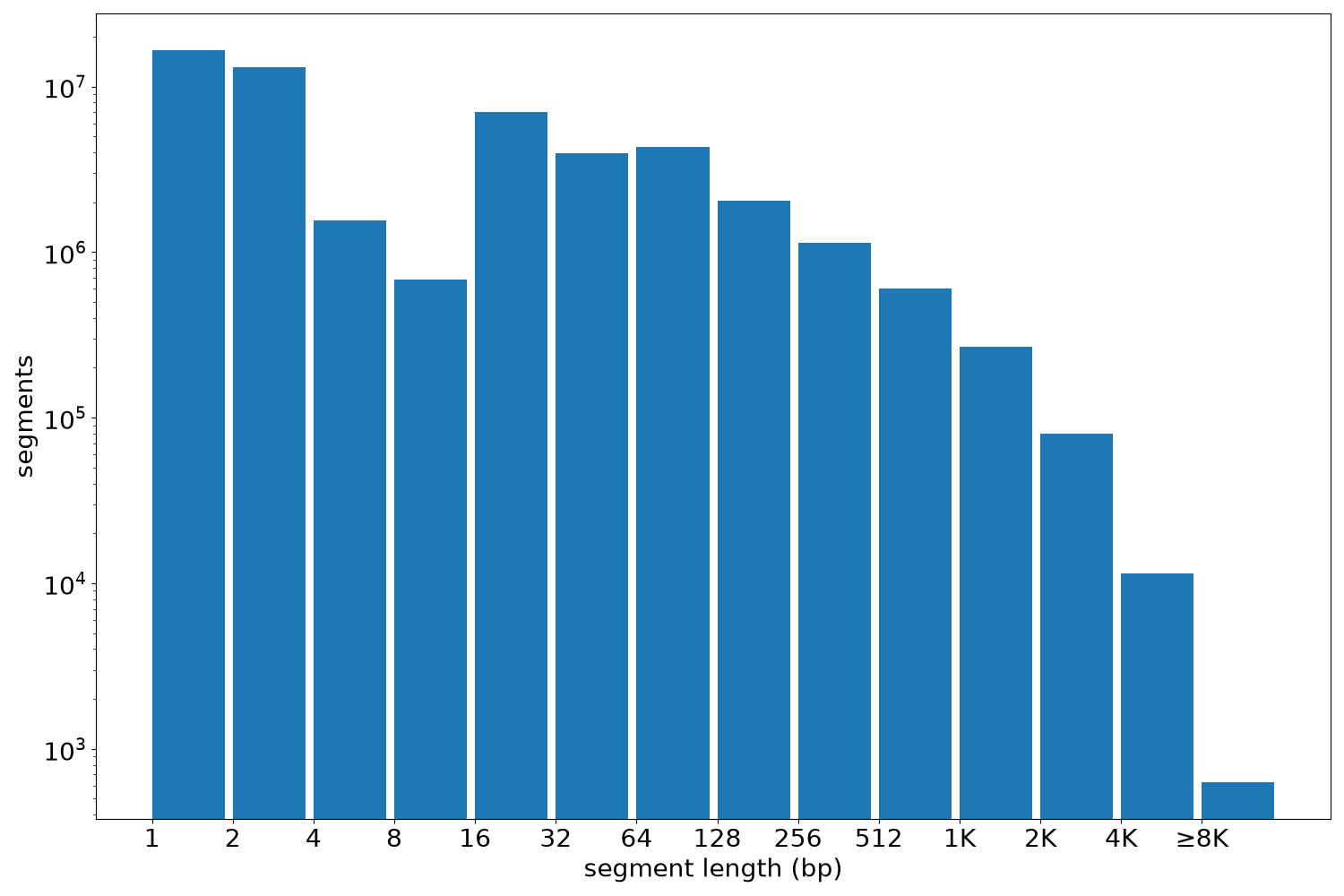 global segment-length histogram