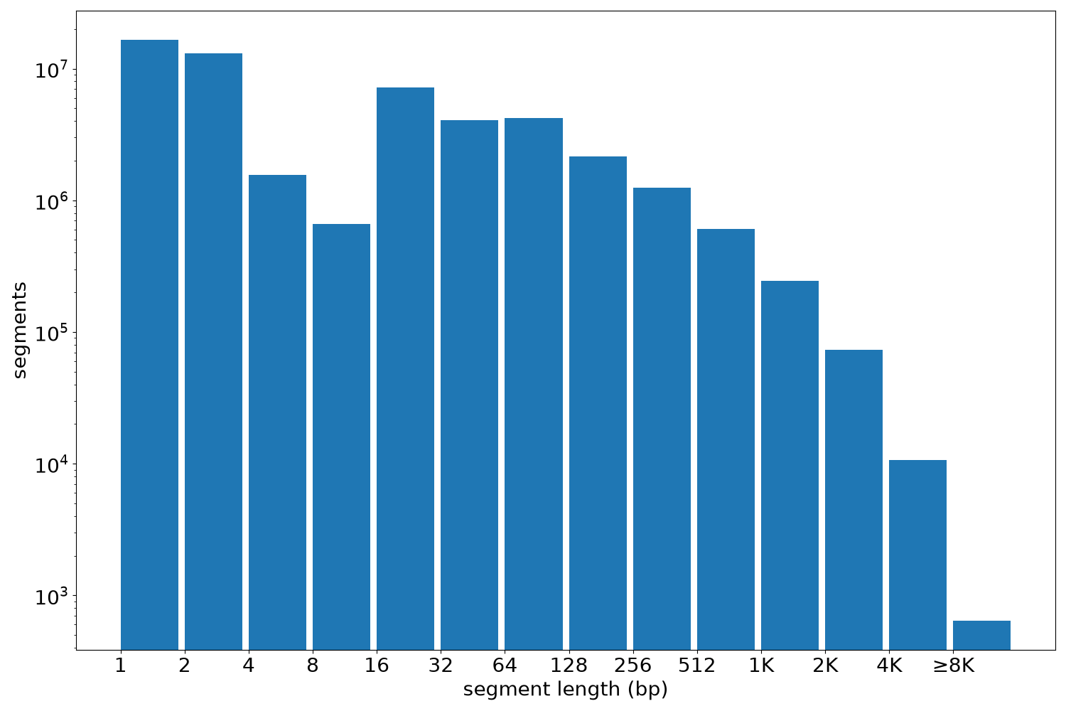 global segment-length histogram